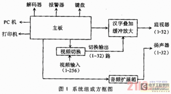 256×32大容量中文矩陣系統的架構設計與實現